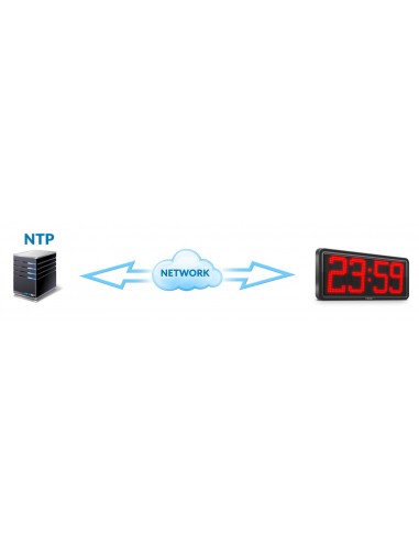 Módulo para sincronización Vía Internet (NTP)
